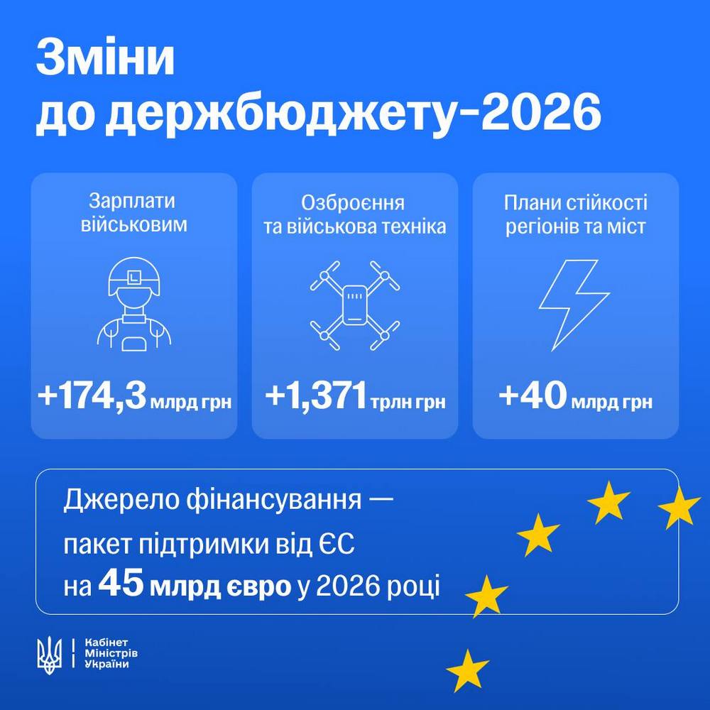 Видатки на армію підвищать удвічі: Кабмін пропонує зміни до держбюджету-2026