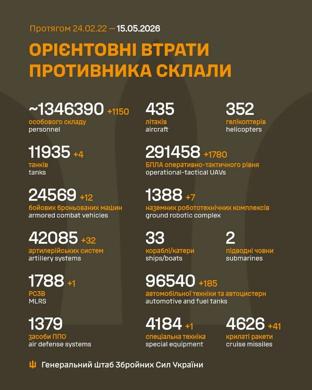 Війна в Україні 15 травня оборонці звільнили Одрадне! Сталося 257 боїв, ворог втратив 1150 солдатів за добу (13)