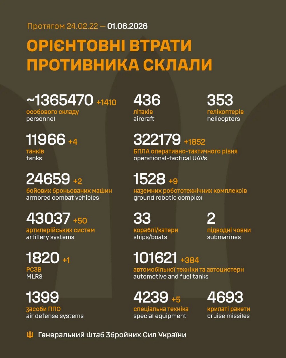 Повномасштабна війна в Україні 1 червня триває вже 1559-ту добу. Розповідаємо про ситуацію на фронті, успіхи ЗСУ і втрати окупантів.