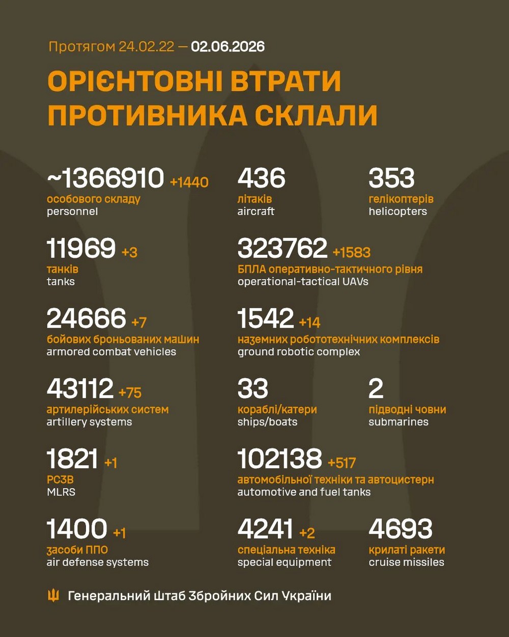 Війна в Україні 2 червня: у ворога знову шалені втрати, росіяни затято штурмують на двох напрямках