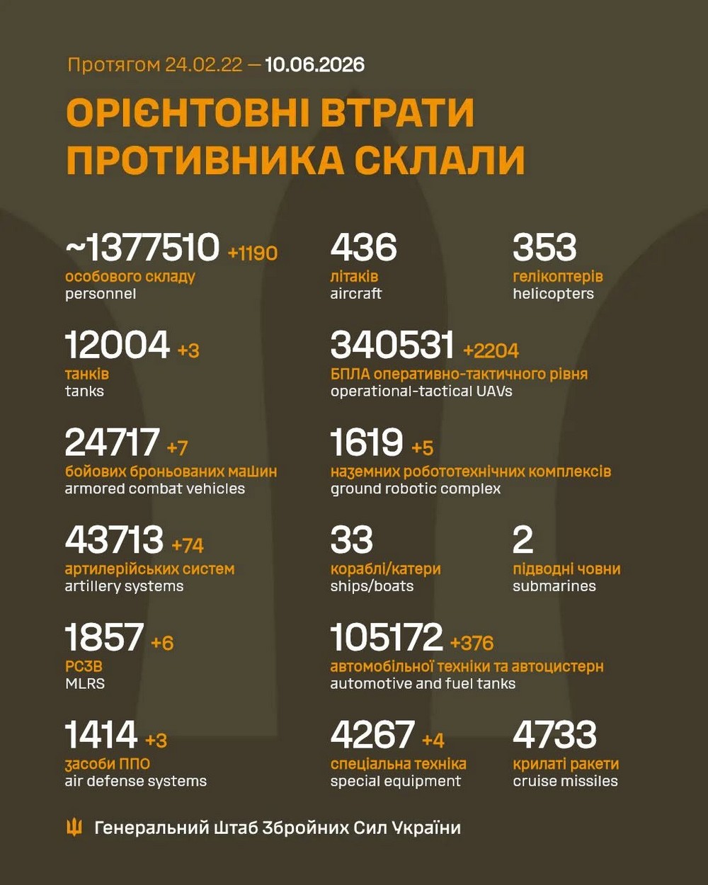 Війна в Україні 10 червня: найбільше атак на одному із напрямків, ворог втратив 1190 солдатів за добу
