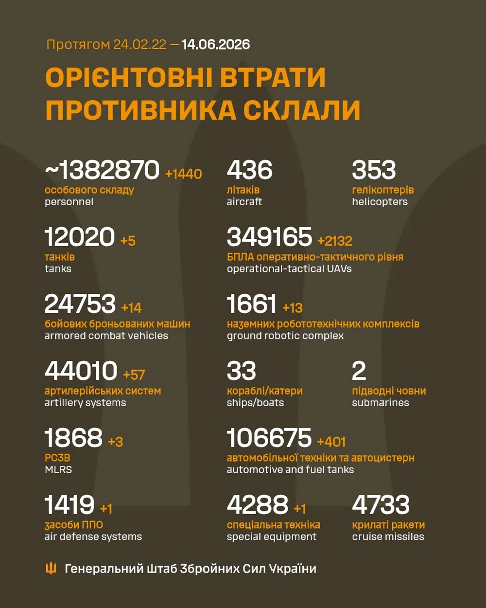 Війна в Україні 14 червня: у ворога шалені втрати, найбільше атак на двох напрямках Війна в Україні 14 червня: у ворога шалені втрати, найбільше атак на двох напрямках
