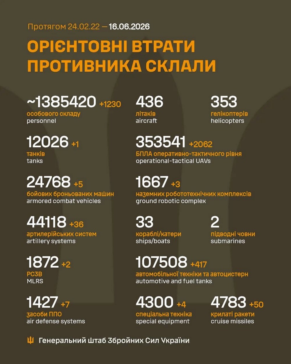 Війна в Україні 16 червня: найбільше атак на трьох напрямках, ворог втратив 1 230 солдатів за добу