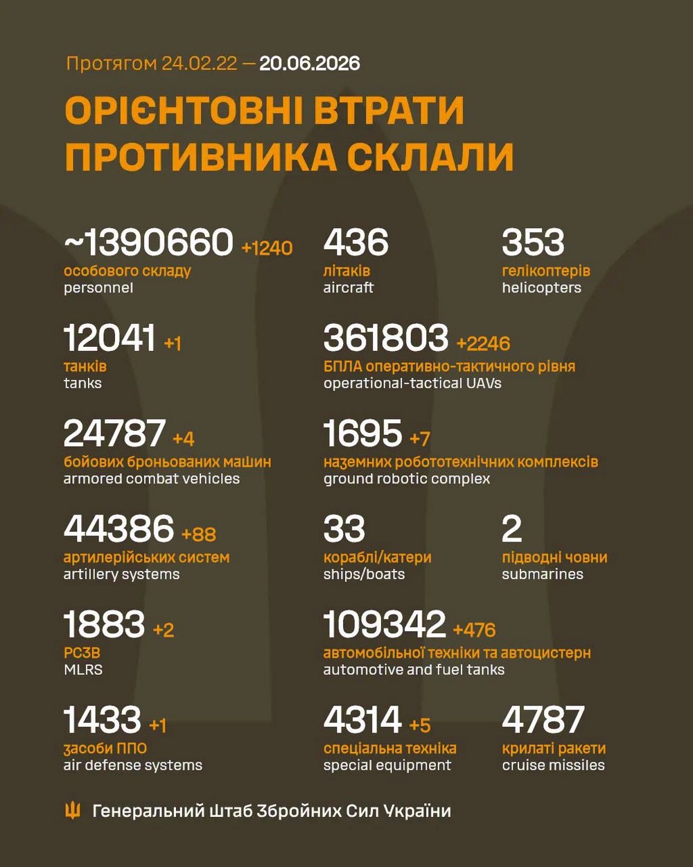 Повномасштабна війна в Україні 20 червня триває вже 1578-му добу. Розповідаємо про ситуацію на фронті, успіхи ЗСУ і втрати окупантів. Повномасштабна війна в Україні 20 червня триває вже 1578-му добу. Розповідаємо про ситуацію на фронті, успіхи ЗСУ і втрати окупантів.