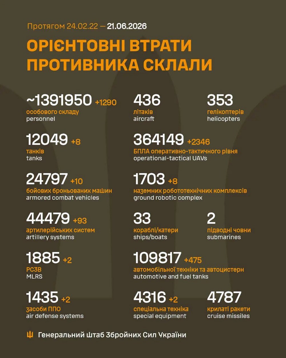 Війна в Україні 21 червня: найбільше атак на Покровському і Гуляйпільському напрямках, ворог втратив 1290 солдатів за добу