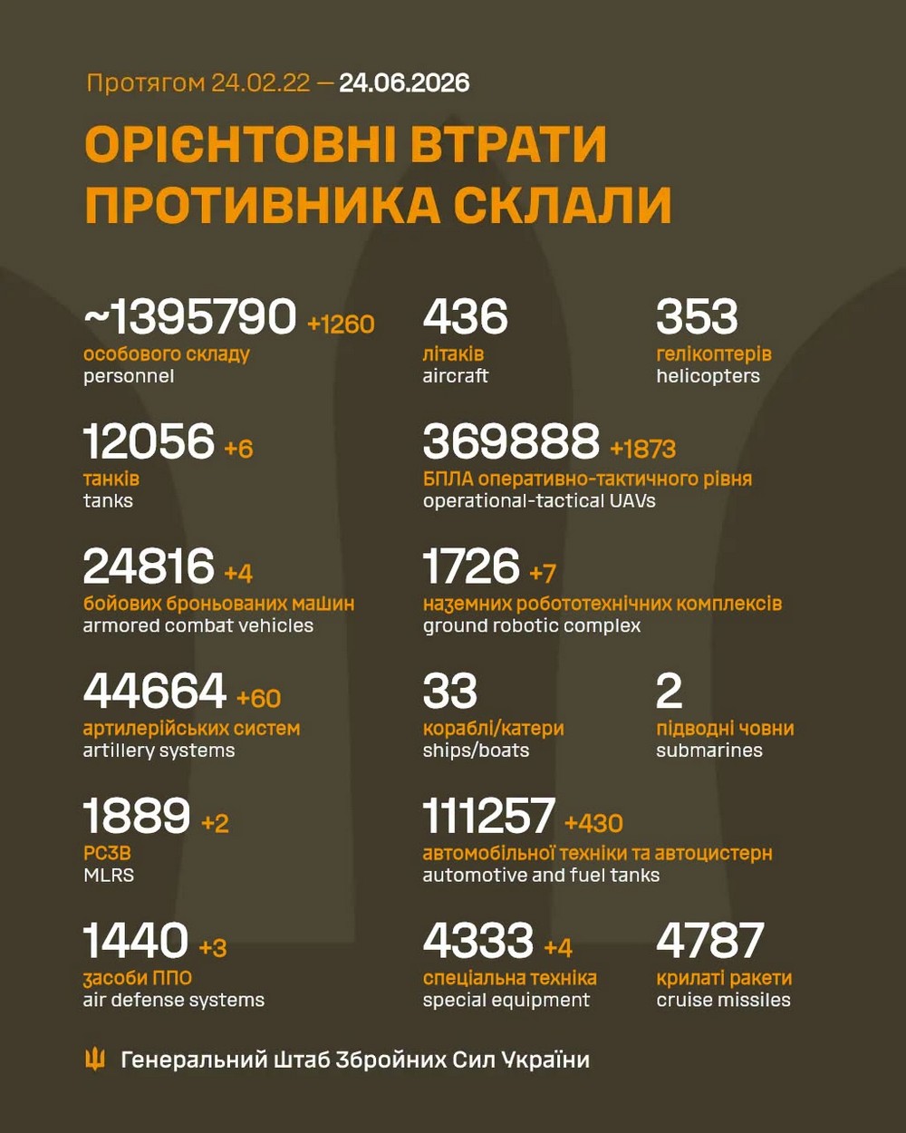 У Кривому Розі зросла кількість жертв після ракетного удару: оголошено день жалоби У Кривому Розі зросла кількість жертв після ракетного удару: оголошено день жалоби