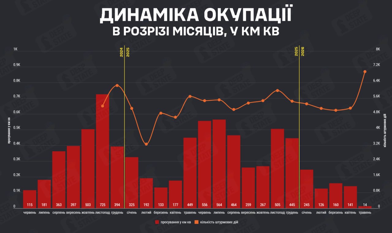 Найгірший місяць для окупантів: вперше території України окуповано у травні менше, ніж звільнено Найгірший місяць для окупантів: вперше території України окуповано у травні менше, ніж звільнено