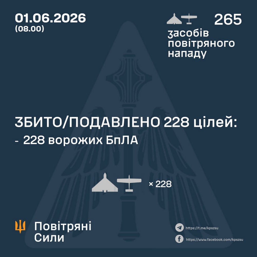 Чоловіка вбили на зупинці, багато поранених – серед них діти, удари по будинку культури, дитсадочку, продуктовим складам: масована нічна повітряна атака 1 червня – все, що відомо (фото, відео) Ворогом здійснена чергова масована нічна повітряна атака 1 червня. Вона розпочалася ще з вечора напередодні і триває сьогодні протягом усього ранку. Окупанти запустили по Україні велику кількість безпілотників. На жаль, не обійшлося без жертв, є поранені – серед них діти. Сталися пожежі. Багато руйнувань. Є відключення світла через удари по енергетиці. «Новини України – НСН» зібрали максимум доступної на цей момент інформації і розповідають, що відомо про атаку. Інформація від Повітряних сил У ніч на 1 червня (з 18:00 31 травня) противник атакував 265 ударними БпЛА типу Shahed, Гербера, Італмас та дронами-імітаторами типу «Пародія» із напрямків Брянськ, Курськ, Міллєрово, Орел, Приморсько-Ахтарськ – рф., Гвардійське – ТОТ АР Крим. Повітряний напад відбивали авіація, зенітні ракетні війська, підрозділи РЕБ та безпілотних систем, мобільні вогневі групи Сил оборони України. За попередніми даними, станом на 08.00, протиповітряною обороною збито/подавлено 228 ворожих БпЛА типу Shahed, Гербера, Італмас та дронів інших типів на півночі, півдні та сході країни. Зафіксовано влучання 27 ударних БпЛА на 18 локаціях, а також падіння збитих (уламки) на 12 локаціях. Атака триває, в повітряному просторі знаходяться ворожі БпЛА. Дотримуйтесь правил безпеки! Ситуація в енергетиці Внаслідок бойових дій та обстрілів енергетичних об'єктів частина споживачів у Дніпропетровській, Житомирській, Запорізькій, Одеській, Сумській, Херсонській, Харківській та Чернігівській областях тимчасово залишаються без електропостачання. Енергетики працюють у посиленому режимі, щоб якнайшвидше повернути електропостачання для всіх абонентів. Відновлювальні роботи тривають цілодобово. Застосування обмежень сьогодні не прогнозується. Про будь-які зміни з енергопостачанням дізнавайтесь на офіційних ресурсах своїх операторів системи розподілу. Споживачів просять, за можливості, ощадливо використовувати електроенергію у вечірні години - з 18:00 до 22:00. Це допомагає знизити навантаження на систему. Херсонщина 1 червня 2026 року близько 04:10 російські військові атакували безпілотником село Широка Балка. Унаслідок удару загинув 62-річний чоловік, який у цей момент перебував на зупинці громадського транспорту. Чернігівщина На Чернігівщині внаслідок російського удару БпЛА травмовані 8 людей, серед них — троє дітей У селі Сновське Корюківського району внаслідок влучання виникла пожежа в будинку культури. У селищі Ріпки через атаку пошкоджено приватне домогосподарство. Рятувальники оперативно ліквідовували пожежі на територіях підприємств, у приватному секторі, на об'єктах інфраструктури та транспортних засобах. Одещина Внаслідок російської атаки БпЛА на Одксу постраждали 6 людей Пошкоджені фасад та балкони, вибиті вікна житлової 9-поверхівки. Постраждали 2 людини, 1 вдалося врятувати. Через влучання зазнали значних руйнувань та зайнялися одно та двоповерхові житлові будинки. Згоріли 3 автівки та пошкоджена лінія теплотраси. Також горіла складська будівля з харчовим обладнанням, ангар із пшеницею, пошкоджене приміщення адмінбудівлі. Ліквідацію наслідків ускладнювали повторні сигнали повітряної тривоги. На місці працювали 92 рятувальники та 21 одиниця техніки ДСНС. Від Асоціації добровільних пожежних України - 7 осіб та 2 одиниці техніки. Дніпропетровщина 25 ворожих БпЛА збили за ніч над Дніпропетровською областю. Майже 30 разів ворог атакував три райони області. У Нікополі постраждали 4 людей. Їм надали необхідну медичну допомогу. Сталися пожежі. Знищені 2 вантажівки, пошкоджені 9 приватних будинків, 3 господарські споруди, підприємство, 7 авто, АЗС, будівля, що не експлуатувалася, та інфраструктура. Внаслідок удару БпЛА у Васильківській громаді Синельниківського району пошкоджена приватна оселя. Через вечірню атаку БпЛА у Дніпрі горіли дачний будинок та гараж. Харківщина Російські БпЛА атакували обласний центр та передмістя Харкова — постраждали 4 жінки Вночі 1 червня росіяни завдали масованого удару безпілотниками по Харкову та Харківській області. Уражено Слобідський, Основ'янський, Київський райони Харкова, а також місто Богодухів. У Слобідському районі Харкова зафіксовано близько десяти ударів. В Основ'янському районі безпілотник влучив у гаражний кооператив, що спричинило пожежу. Окрім того, безпілотник вразив п'ятиповерховий будинок, внаслідок чого також виникла пожежа. У цьому районі постраждала 34-річна жінка, якій медики надали допомогу. Ще одній людині з цього ж району знадобилася медична допомога. В Київському районі Харкова зафіксовано удар, наслідки якого наразі встановлюються. Також безпілотник вдарив по місту Богодухів на Харківщині, де постраждала 39-річна жінка з гострою реакцією на стрес, якій медики допомогли на місці. Рятувальники ліквідували осередки пожеж. Сумщина Вночі 1 червня росіяни кілька разів ударили по Сумах. Внаслідок атак пошкоджені дошкільний навчальний заклад і житлові будинки. За попередньою інформацією, у двох жінок — гостра реакція на стрес. Близько 1:05 в Ковпаківському районі міста зафіксували влучання ворожого БпЛА типу «Шахед» по території одного із закладів освіти. Попередньо — обійшлося без постраждалих. Внаслідок удару пошкоджений дошкільний навчальний заклад: вибило понад 20 вікон. Також пошкоджені житлові багатоквартирні будинки поруч. У дошкільному підрозділі школи проходили заняття — нині ж довелося перейти в інше приміщення, розповіла «Суспільному Суми» директорка закладу Людмила Юр’єва. Близько 3:00 в Ковпаківському районі було ще одне влучання БпЛА типу «Молнія» — у дах автозаправної станції. У двох працівниць АЗС діагностували гостру реакцію на стрес. Пошкоджені гараж і торгівельну залу заправки. Донеччина У ніч на 1 червня російська армія здійснила чергову атаку на Слов’янськ. Внаслідок влучання безпілотного літального апарату в приватний сектор міста постраждала дитина. Ворожий БПЛА поцілив безпосередньо у приватний житловий будинок. Через вибух будівля зазнала руйнувань. Внаслідок обстрілу поранення дістала 13-річна дівчинка, яка перебувала вдома. Потерпілій дитині оперативно надали всю необхідну медичну допомогу, на місці влучання працюють екстрені служби. Запоріжжя Вранці, 1 червня, російські війська атакували Запоріжжя безпілотниками. Постраждала 73-річна жінка. Наразі відомо про шість пошкоджених будинків. Рятувальники провели обстеження території. Зараз комунальні служби міста проводять відновлення пошкоджених будинків. На місці працювали усі екстрені служби. Полтавщина Вночі ворожий БпЛА впав на відкритій місцевості у Полтавському районі. Вибуховою хвилею пошкоджено скління житлових будинків поблизу. На щастя, обійшлося без постраждалих. Чоловіка вбили на зупинці, багато поранених – серед них діти, удари по будинку культури, дитсадочку, продуктовим складам: масована нічна повітряна атака 1 червня – все, що відомо (фото, відео) Ворогом здійснена чергова масована нічна повітряна атака 1 червня. Вона розпочалася ще з вечора напередодні і триває сьогодні протягом усього ранку. Окупанти запустили по Україні велику кількість безпілотників. На жаль, не обійшлося без жертв, є поранені – серед них діти. Сталися пожежі. Багато руйнувань. Є відключення світла через удари по енергетиці. «Новини України – НСН» зібрали максимум доступної на цей момент інформації і розповідають, що відомо про атаку. Інформація від Повітряних сил У ніч на 1 червня (з 18:00 31 травня) противник атакував 265 ударними БпЛА типу Shahed, Гербера, Італмас та дронами-імітаторами типу «Пародія» із напрямків Брянськ, Курськ, Міллєрово, Орел, Приморсько-Ахтарськ – рф., Гвардійське – ТОТ АР Крим. Повітряний напад відбивали авіація, зенітні ракетні війська, підрозділи РЕБ та безпілотних систем, мобільні вогневі групи Сил оборони України. За попередніми даними, станом на 08.00, протиповітряною обороною збито/подавлено 228 ворожих БпЛА типу Shahed, Гербера, Італмас та дронів інших типів на півночі, півдні та сході країни. Зафіксовано влучання 27 ударних БпЛА на 18 локаціях, а також падіння збитих (уламки) на 12 локаціях. Атака триває, в повітряному просторі знаходяться ворожі БпЛА. Дотримуйтесь правил безпеки! Ситуація в енергетиці Внаслідок бойових дій та обстрілів енергетичних об'єктів частина споживачів у Дніпропетровській, Житомирській, Запорізькій, Одеській, Сумській, Херсонській, Харківській та Чернігівській областях тимчасово залишаються без електропостачання. Енергетики працюють у посиленому режимі, щоб якнайшвидше повернути електропостачання для всіх абонентів. Відновлювальні роботи тривають цілодобово. Застосування обмежень сьогодні не прогнозується. Про будь-які зміни з енергопостачанням дізнавайтесь на офіційних ресурсах своїх операторів системи розподілу. Споживачів просять, за можливості, ощадливо використовувати електроенергію у вечірні години - з 18:00 до 22:00. Це допомагає знизити навантаження на систему. Херсонщина 1 червня 2026 року близько 04:10 російські військові атакували безпілотником село Широка Балка. Унаслідок удару загинув 62-річний чоловік, який у цей момент перебував на зупинці громадського транспорту. Чернігівщина На Чернігівщині внаслідок російського удару БпЛА травмовані 8 людей, серед них — троє дітей У селі Сновське Корюківського району внаслідок влучання виникла пожежа в будинку культури. У селищі Ріпки через атаку пошкоджено приватне домогосподарство. Рятувальники оперативно ліквідовували пожежі на територіях підприємств, у приватному секторі, на об'єктах інфраструктури та транспортних засобах. Одещина Внаслідок російської атаки БпЛА на Одксу постраждали 6 людей Пошкоджені фасад та балкони, вибиті вікна житлової 9-поверхівки. Постраждали 2 людини, 1 вдалося врятувати. Через влучання зазнали значних руйнувань та зайнялися одно та двоповерхові житлові будинки. Згоріли 3 автівки та пошкоджена лінія теплотраси. Також горіла складська будівля з харчовим обладнанням, ангар із пшеницею, пошкоджене приміщення адмінбудівлі. Ліквідацію наслідків ускладнювали повторні сигнали повітряної тривоги. На місці працювали 92 рятувальники та 21 одиниця техніки ДСНС. Від Асоціації добровільних пожежних України - 7 осіб та 2 одиниці техніки. Дніпропетровщина 25 ворожих БпЛА збили за ніч над Дніпропетровською областю. Майже 30 разів ворог атакував три райони області. У Нікополі постраждали 4 людей. Їм надали необхідну медичну допомогу. Сталися пожежі. Знищені 2 вантажівки, пошкоджені 9 приватних будинків, 3 господарські споруди, підприємство, 7 авто, АЗС, будівля, що не експлуатувалася, та інфраструктура. Внаслідок удару БпЛА у Васильківській громаді Синельниківського району пошкоджена приватна оселя. Через вечірню атаку БпЛА у Дніпрі горіли дачний будинок та гараж. Харківщина Російські БпЛА атакували обласний центр та передмістя Харкова — постраждали 4 жінки Вночі 1 червня росіяни завдали масованого удару безпілотниками по Харкову та Харківській області. Уражено Слобідський, Основ'янський, Київський райони Харкова, а також місто Богодухів. У Слобідському районі Харкова зафіксовано близько десяти ударів. В Основ'янському районі безпілотник влучив у гаражний кооператив, що спричинило пожежу. Окрім того, безпілотник вразив п'ятиповерховий будинок, внаслідок чого також виникла пожежа. У цьому районі постраждала 34-річна жінка, якій медики надали допомогу. Ще одній людині з цього ж району знадобилася медична допомога. В Київському районі Харкова зафіксовано удар, наслідки якого наразі встановлюються. Також безпілотник вдарив по місту Богодухів на Харківщині, де постраждала 39-річна жінка з гострою реакцією на стрес, якій медики допомогли на місці. Рятувальники ліквідували осередки пожеж. Сумщина Вночі 1 червня росіяни кілька разів ударили по Сумах. Внаслідок атак пошкоджені дошкільний навчальний заклад і житлові будинки. За попередньою інформацією, у двох жінок — гостра реакція на стрес. Близько 1:05 в Ковпаківському районі міста зафіксували влучання ворожого БпЛА типу «Шахед» по території одного із закладів освіти. Попередньо — обійшлося без постраждалих. Внаслідок удару пошкоджений дошкільний навчальний заклад: вибило понад 20 вікон. Також пошкоджені житлові багатоквартирні будинки поруч. У дошкільному підрозділі школи проходили заняття — нині ж довелося перейти в інше приміщення, розповіла «Суспільному Суми» директорка закладу Людмила Юр’єва. Близько 3:00 в Ковпаківському районі було ще одне влучання БпЛА типу «Молнія» — у дах автозаправної станції. У двох працівниць АЗС діагностували гостру реакцію на стрес. Пошкоджені гараж і торгівельну залу заправки. Донеччина У ніч на 1 червня російська армія здійснила чергову атаку на Слов’янськ. Внаслідок влучання безпілотного літального апарату в приватний сектор міста постраждала дитина. Ворожий БПЛА поцілив безпосередньо у приватний житловий будинок. Через вибух будівля зазнала руйнувань. Внаслідок обстрілу поранення дістала 13-річна дівчинка, яка перебувала вдома. Потерпілій дитині оперативно надали всю необхідну медичну допомогу, на місці влучання працюють екстрені служби. Запоріжжя Вранці, 1 червня, російські війська атакували Запоріжжя безпілотниками. Постраждала 73-річна жінка. Наразі відомо про шість пошкоджених будинків. Рятувальники провели обстеження території. Зараз комунальні служби міста проводять відновлення пошкоджених будинків. На місці працювали усі екстрені служби. Полтавщина Вночі ворожий БпЛА впав на відкритій місцевості у Полтавському районі. Вибуховою хвилею пошкоджено скління житлових будинків поблизу. На щастя, обійшлося без постраждалих.