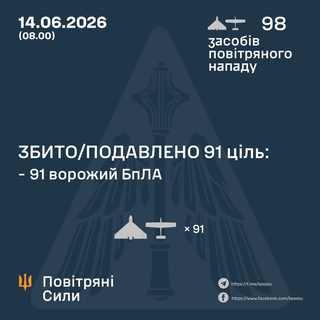 Є поранені, ворог продовжує нищити громаду, удари по енергетиці, транспорту і підприємствам: нічна повітряна атака 14 червня – все, що відомо (фото) Є поранені, ворог продовжує нищити громаду, удари по енергетиці, транспорту і підприємствам: нічна повітряна атака 14 червня – все, що відомо (фото)