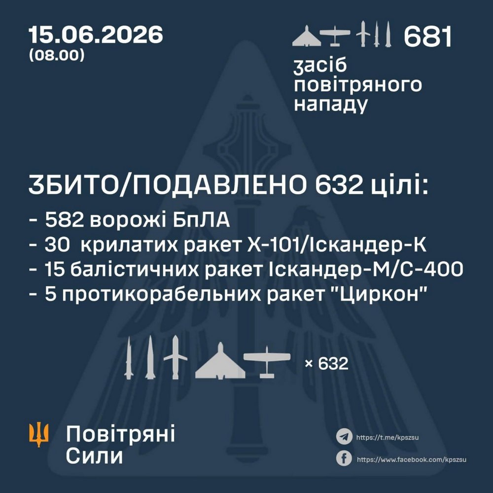 Серед загиблих рятувальники, багато постраждалих, удари по Києво-Печерській Лаврі, коледжу, ринку, інфраструктурі та енергетиці: нічна масо-вана повітряна атака 15 червня – все, що відомо (фото, відео)