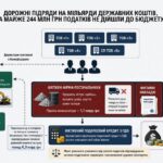 Масштабну схему ухилення від податків викрито у дорожньо-будівельній сфері – деталі