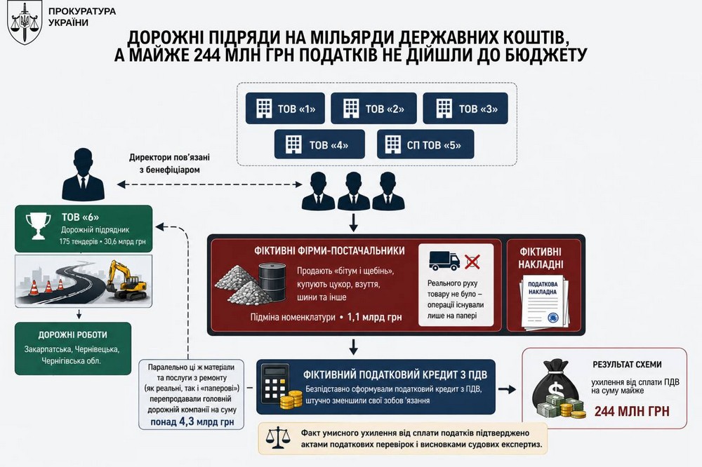 Масштабну схему ухилення від податків викрито у дорожньо-будівельній сфері – деталі 1 Масштабну схему ухилення від податків викрито у дорожньо-будівельній сфері – деталі