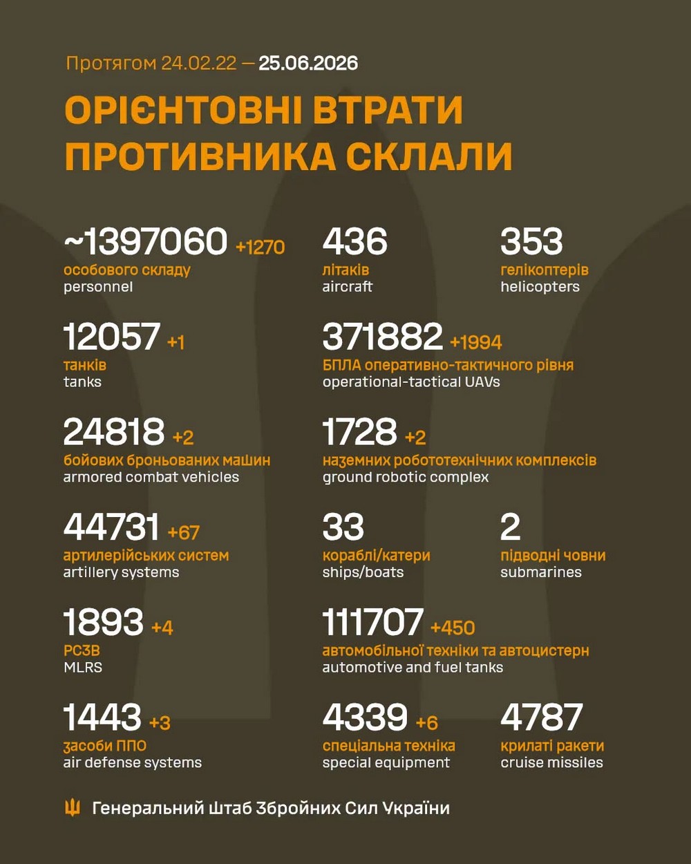 Війна в Україні 25 червня ворог просунувся біля Костянтинівки, втратив 1270 солдатів за добу (3)