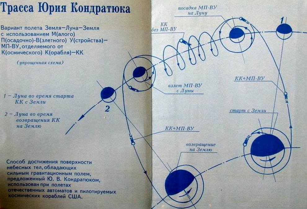 схема «Траси Кондратюка» або ілюстрація польоту на Місяць схема «Траси Кондратюка» або ілюстрація польоту на Місяць