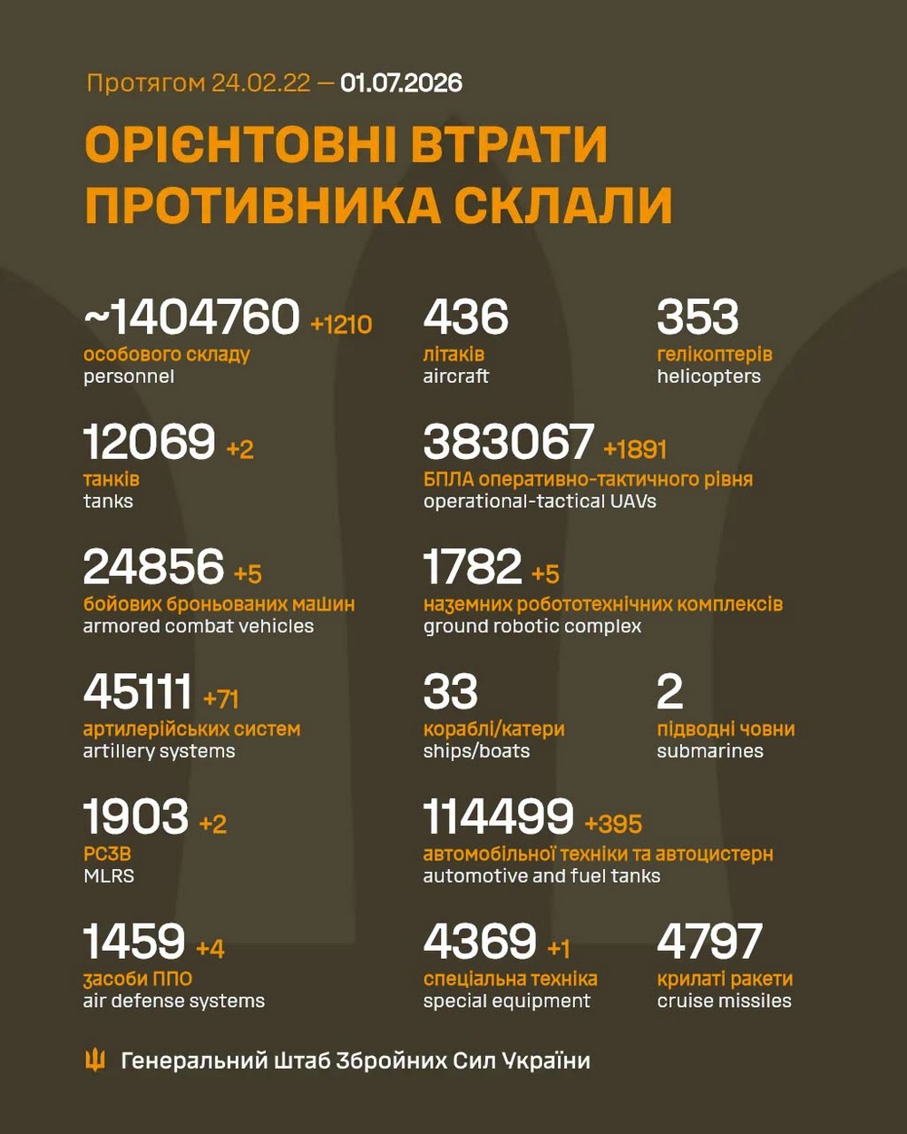 Війна в Україні 1 липня: ворог просунувся біля Слов’янська, активно штурмує на чотирьох напрямках, втратив 1210 солдатів за добу Війна в Україні 1 липня: ворог просунувся біля Слов’янська, активно штурмує на чотирьох напрямках, втратив 1210 солдатів за добу