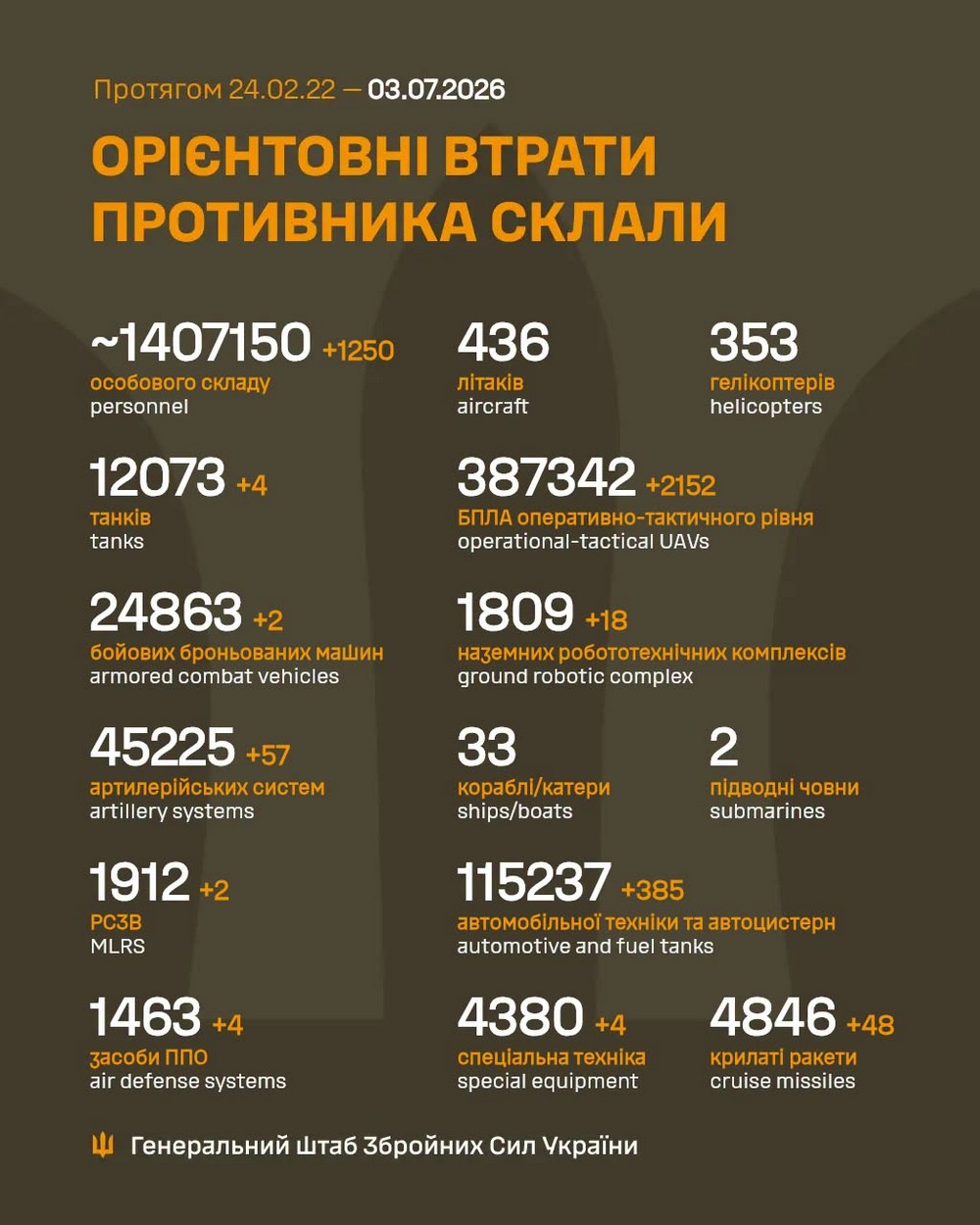 Війна в Україні 3 липня: ворог повністю окупував Гуляйполе, просунувся у трьох областях, втратив 1 250 солдатів, кількість боїв зросла Війна в Україні 3 липня: ворог повністю окупував Гуляйполе, просунувся у трьох областях, втратив 1 250 солдатів, кількість боїв зросла