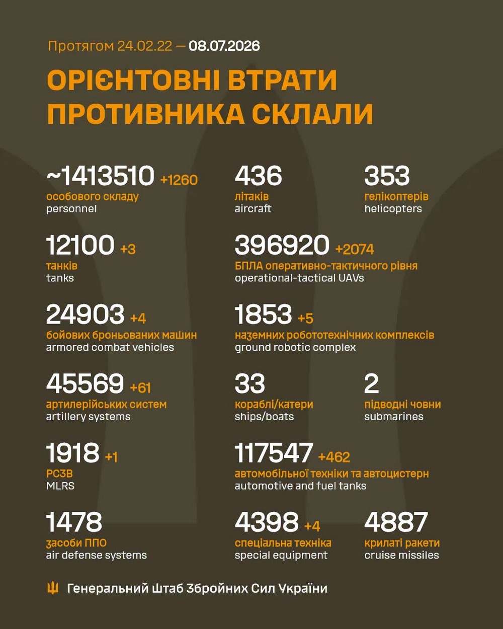 Війна в Україні 8 липня: