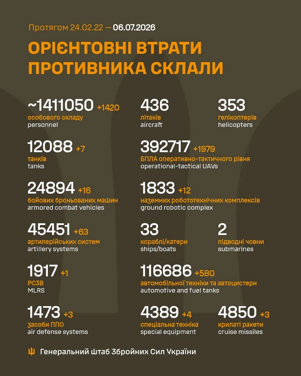 Війна в Україні 6 липня: у ворога шалені втрати, але є просування, в Костянтинівці тривають бої