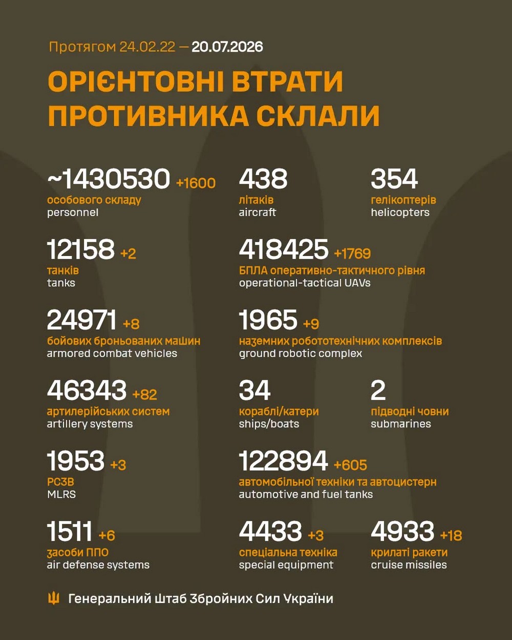 Війна в Україні 20 липня: у ворога шалені втрати, але є просування на Донеччині Війна в Україні 20 липня: у ворога шалені втрати, але є просування на Донеччині