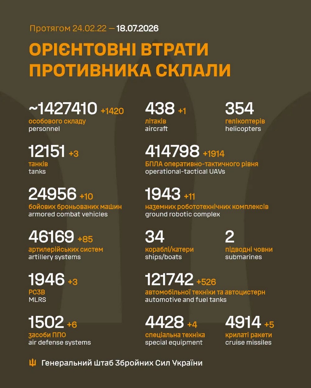 Війна в Україні 18 липня: ЗСУ мають успіхи на Запоріжжі, ворог захопив село і просунувся на Донеччині, втратив 1420 солдатів за добу, кількість боїв ще зросла Війна в Україні 18 липня: ЗСУ мають успіхи на Запоріжжі, ворог захопив село і просунувся на Донеччині, втратив 1420 солдатів за добу, кількість боїв ще зросла