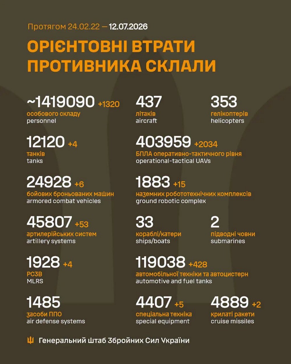 Війна в Україні 12 липня Війна в Україні 12 липня