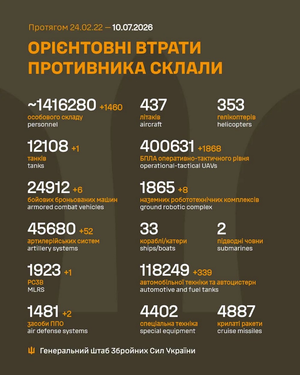 Повномасштабна війна в Україні 10 липня триває вже 1598-му добу. Розповідаємо про ситуацію на фронті, успіхи ЗСУ, втрати окупантів і, на жаль, просування ворога. Повномасштабна війна в Україні 10 липня триває вже 1598-му добу. Розповідаємо про ситуацію на фронті, успіхи ЗСУ, втрати окупантів і, на жаль, просування ворога.