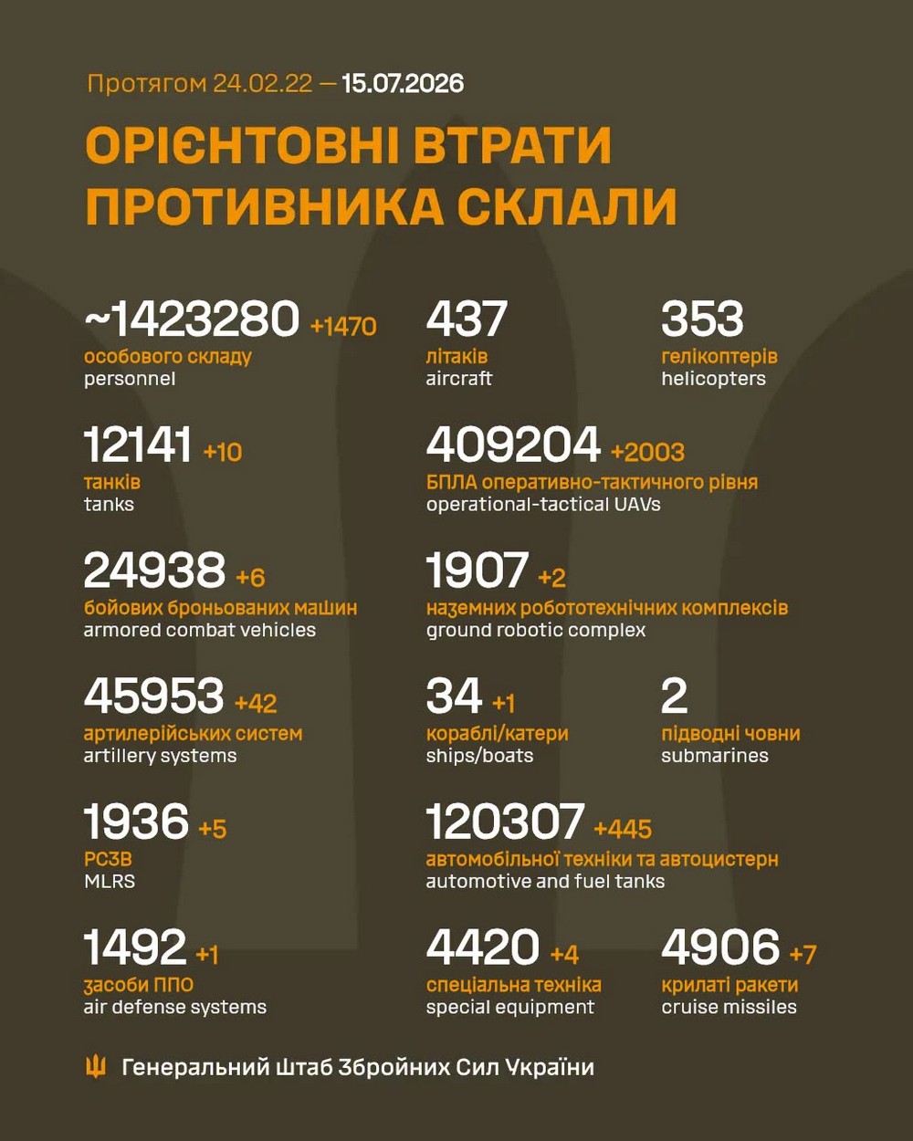 Війна в Україні 15 липня: ворога відкинули на Дніпропетровщині, 253 бої за добу, ситуація біля Покровська Війна в Україні 15 липня: ворога відкинули на Дніпропетровщині, 253 бої за добу, ситуація біля Покровська