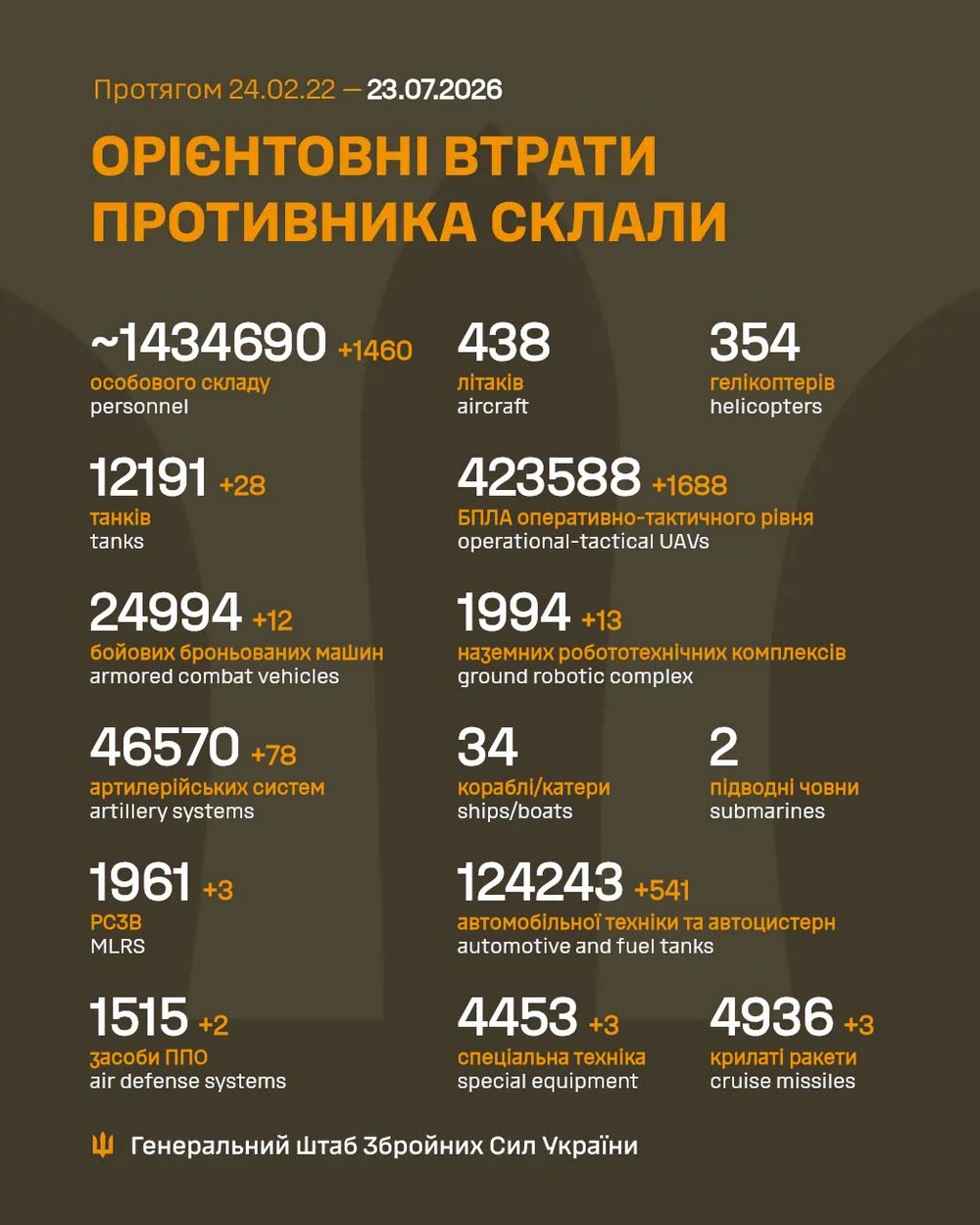Війна в Україні 23 липня: ворог просунувся на Донеччині, втратив 1460 солдатів за добу Війна в Україні 23 липня: ворог просунувся на Донеччині, втратив 1460 солдатів за добу
