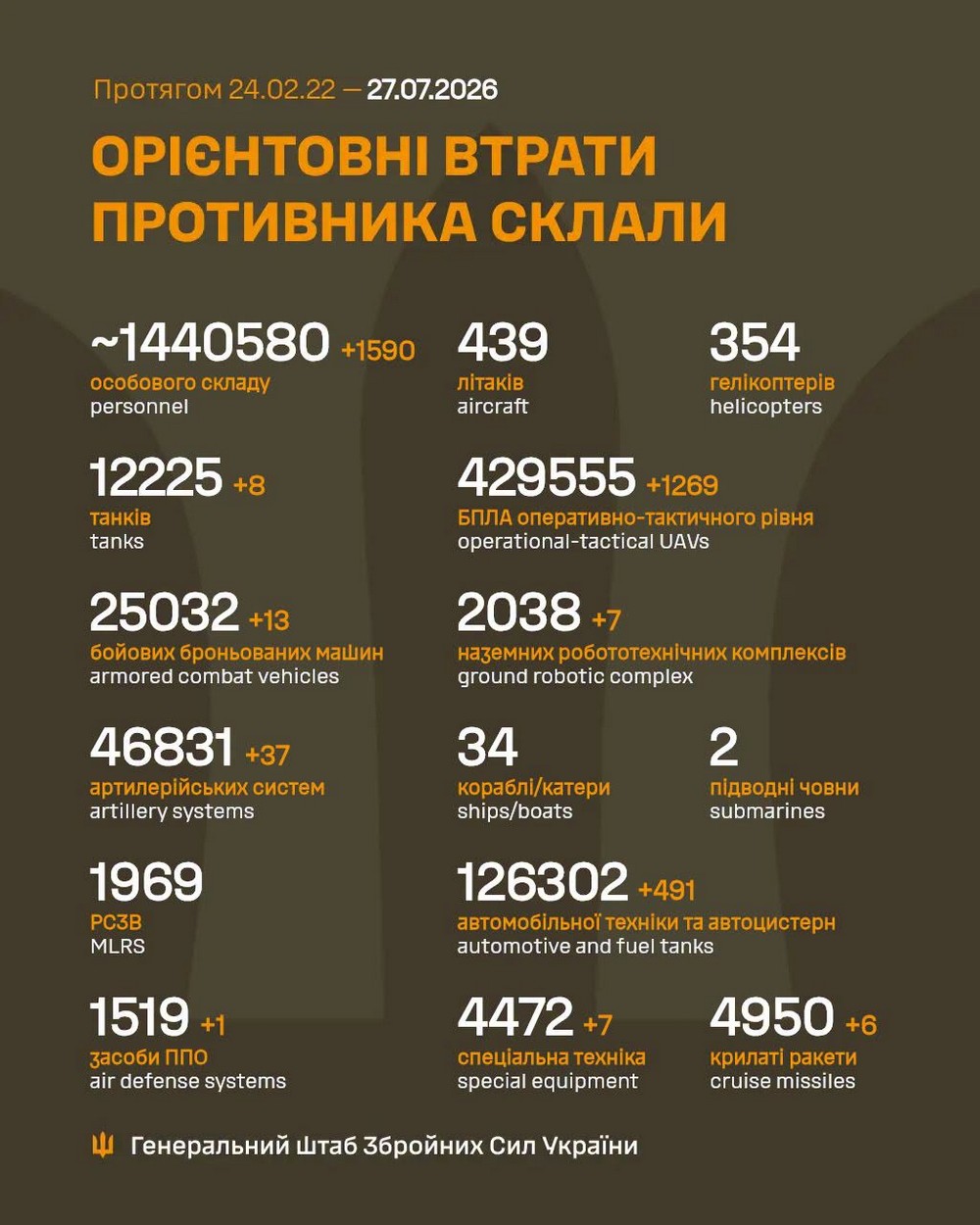 Війна в Україні 27 липня: у ворога величезні втрати за добу, але є просування і готуються нові штурми задля прориву оборони