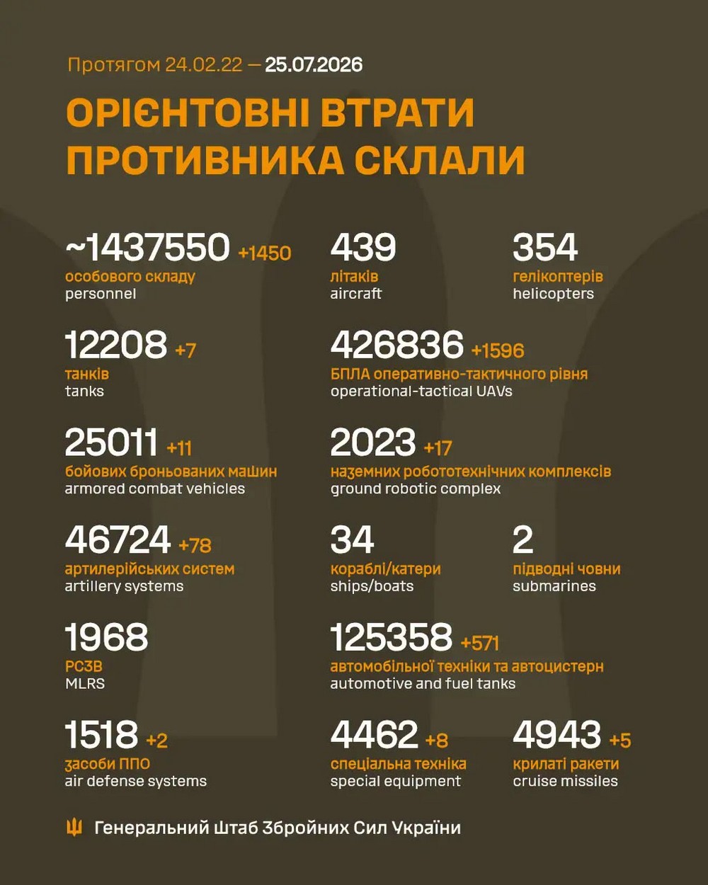 Війна в Україні 25 липня: ворог втратив 1450 солдатів за добу, сталося 230 боїв 1132214628673038373 n Війна в Україні 25 липня: ворог втратив 1450 солдатів за добу, сталося 230 боїв