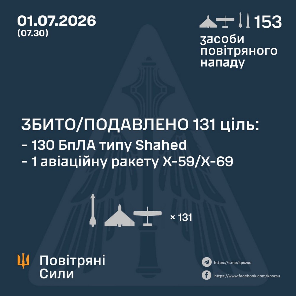 Вбиті і десятки поранених, бомби на дитсадок, удари по АЗС і супермаркету: масована нічна повітряна атака 1 липня – все, що відомо (фото, відео) Вбиті і десятки поранених, бомби на дитсадок, удари по АЗС і супермаркету: масована нічна повітряна атака 1 липня – все, що відомо (фото, відео)