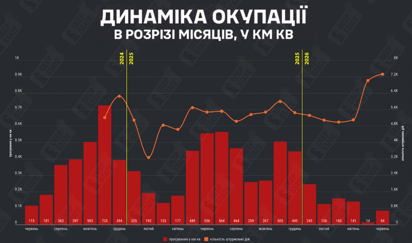 І знову відʼємне число! Скільки території України окуповано у червні 2026 року