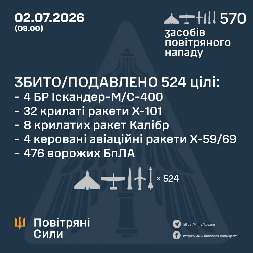 Багато вбитих, близько сотні поранених людей, загиблі тварини, знищено склад техніки відомого магазину: масована нічна повітряна атака 2 липня – все, що відомо (фото, відео) Багато вбитих, близько сотні поранених людей, загиблі тварини, знищено склад техніки відомого магазину: масована нічна повітряна атака 2 липня – все, що відомо (фото, відео)
