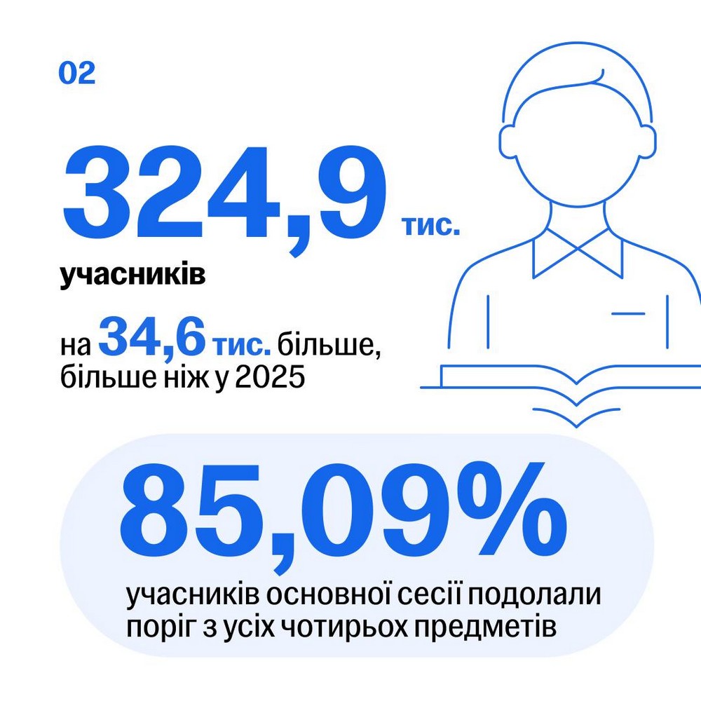 Рекордна кількість учасників від початку повномасштабної війни: підбито підсумки НМТ-2026 в Україні