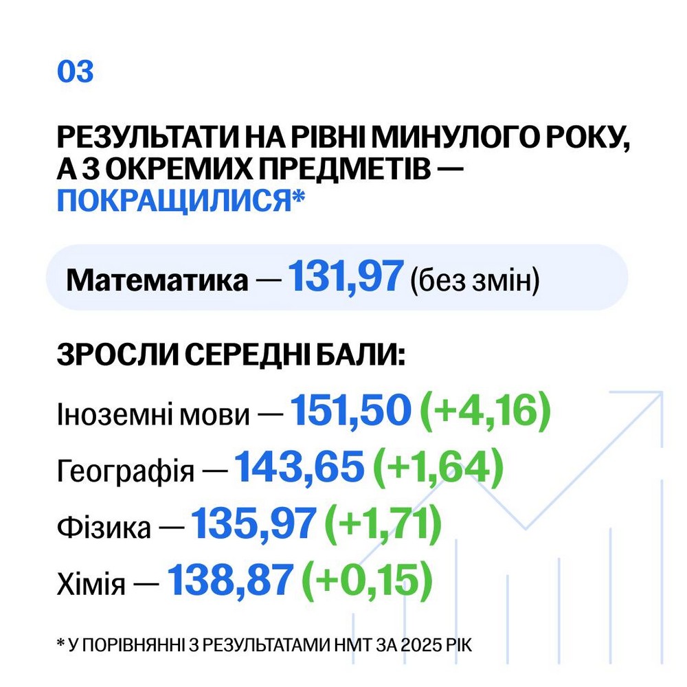 Результати НМТ-2026 в Україні