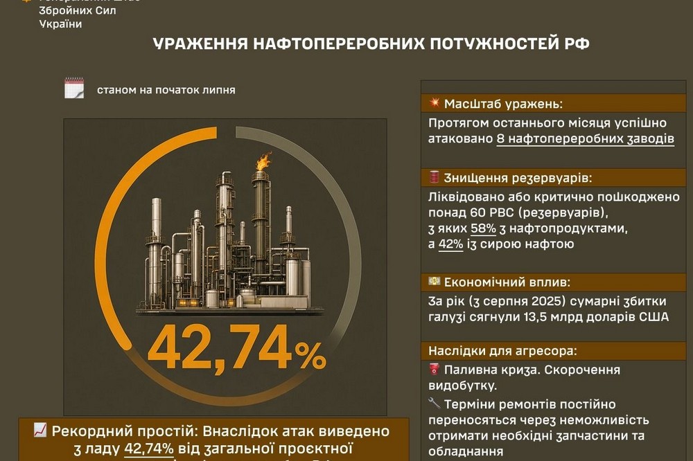 Майже половина нафтопереробки РФ виведена з ладу: головні результати далекобійних «санкцій України» Майже половина нафтопереробки РФ виведена з ладу: головні результати далекобійних «санкцій України»