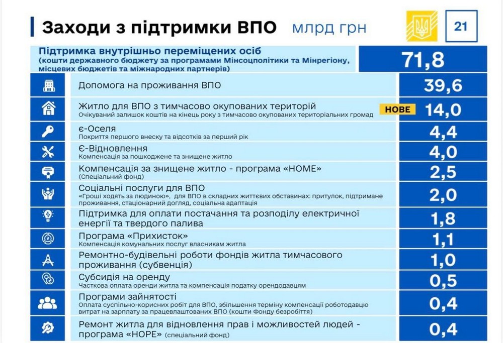 ВПО залишили без фінансування житлових ваучерів: депутат ініціював перевірку