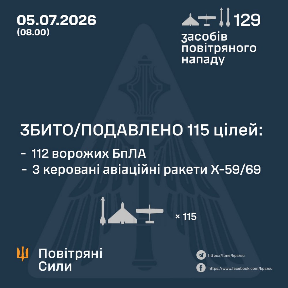 Є загиблі, серед поранених – діти, удари по АЗС, супермаркету, інфраструктурі: нічна повітряна атака 5 липня – все, що відомо (фото, відео) Є загиблі, серед поранених – діти, удари по АЗС, супермаркету, інфраструктурі: нічна повітряна атака 5 липня – все, що відомо (фото, відео)