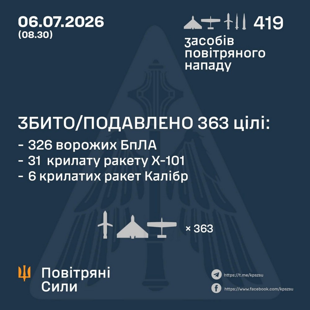 Багато вбитих і поранених, удари по АЗС, «Новій пошті» і багатоповерхівкам, детонують склади: масована нічна повітряна атака 6 липня – все, що відомо (фото, відео) Багато вбитих і поранених, удари по АЗС, «Новій пошті» і багатоповерхівкам, детонують склади: масована нічна повітряна атака 6 липня – все, що відомо (фото, відео)