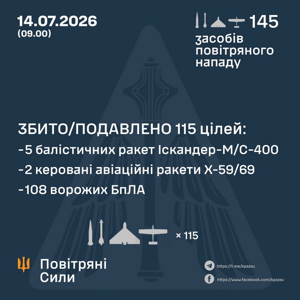 Є поранені, удари по АЗС, школі-інтернату, агропідприємству, горіли автомобілі, є знеструмлення в 7 областях: нічна повітряна атака 14 липня – все, що відомо (фото, відео) Є поранені, удари по АЗС, школі-інтернату, агропідприємству, горіли автомобілі, є знеструмлення в 7 областях: нічна повітряна атака 14 липня – все, що відомо (фото, відео)