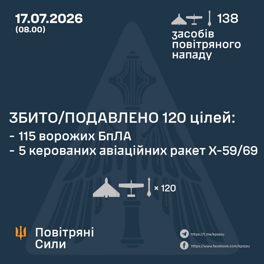 Мама загинула на очах у дітей…. Вбиті і поранені, удари по АЗС, Алеї пам’яті, АРТ-галереї: нічна повітряна атака 17 липня – все, що відомо (фото, відео) Мама загинула на очах у дітей…. Вбиті і поранені, удари по АЗС, Алеї пам’яті, АРТ-галереї: нічна повітряна атака 17 липня – все, що відомо (фото, відео)