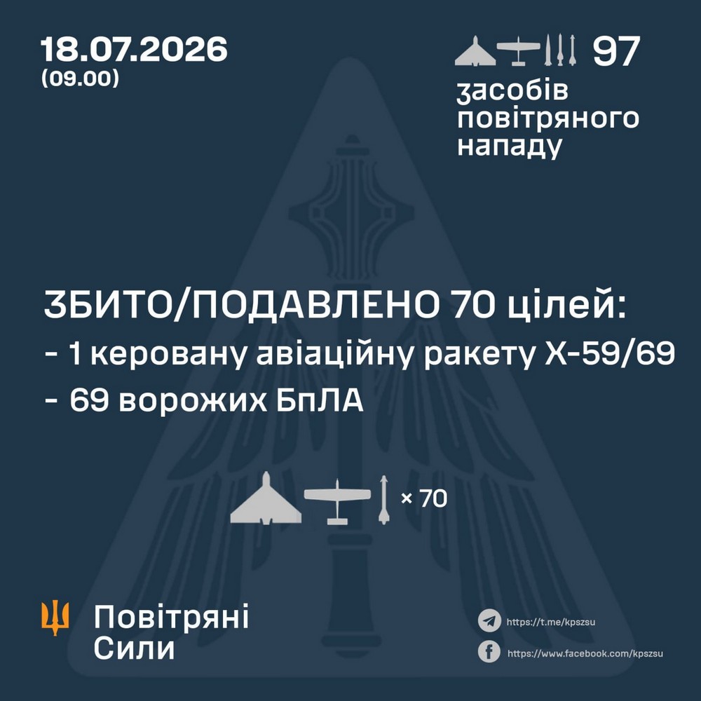 Є вбитий, серед поранених діти, удари по АЗС, складу логістичної компанії, автівкам, горів хліб: нічна повітряна атака 18 липня – все, що відомо (фото, відео) Є вбитий, серед поранених діти, удари по АЗС, складу логістичної компанії, автівкам, горів хліб: нічна повітряна атака 18 липня – все, що відомо (фото, відео)