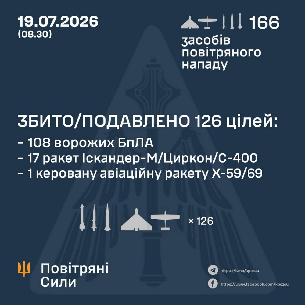 Є загиблі, серед поранених – однорічна дитина, удари по меблевій фабриці, ВНЗ, гаражах і будівлях: масована нічна повітряна атака 19 липня – все, що відомо (фото, відео) Є загиблі, серед поранених – однорічна дитина, удари по меблевій фабриці, ВНЗ, гаражах і будівлях: масована нічна повітряна атака 19 липня – все, що відомо (фото, відео)