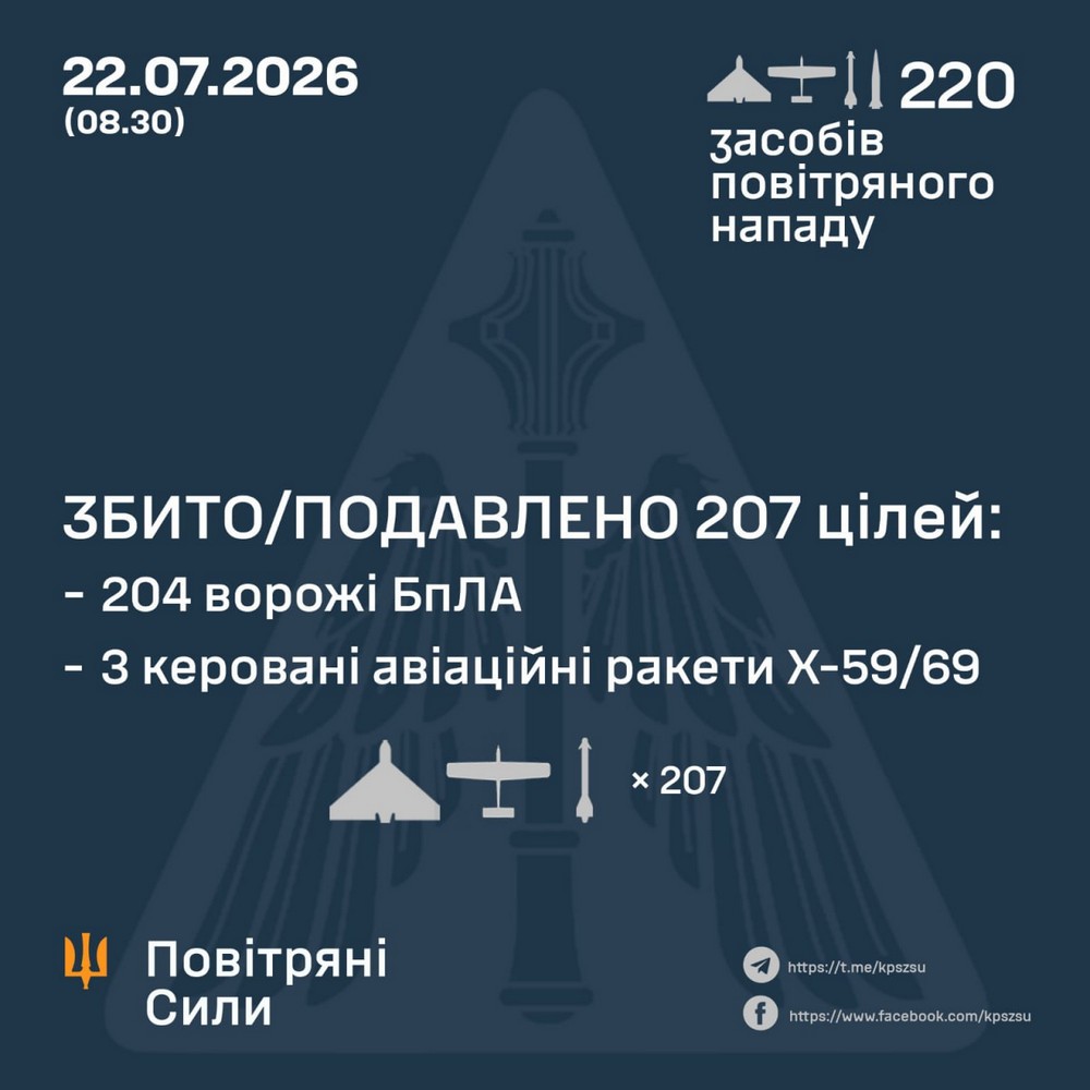 Знову жертви, а серед постраждалих діти, удари по АЗС, складах і енергетиці: масована нічна повітряна атака 22 липня – все, що відомо (фото) Знову жертви, а серед постраждалих діти, удари по АЗС, складах і енергетиці: масована нічна повітряна атака 22 липня – все, що відомо (фото)