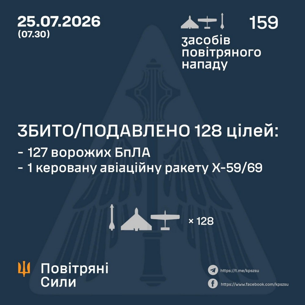 Вбиті і десятки поранених, згорів по ТЦ, удари по АЗС, кладовищу, житловим кварталам, суднам: нічна повітряна атака 25 липня – все, що відомо (фото, відео) Вбиті і десятки поранених, згорів по ТЦ, удари по АЗС, кладовищу, житловим кварталам, суднам: нічна повітряна атака 25 липня – все, що відомо (фото, відео)