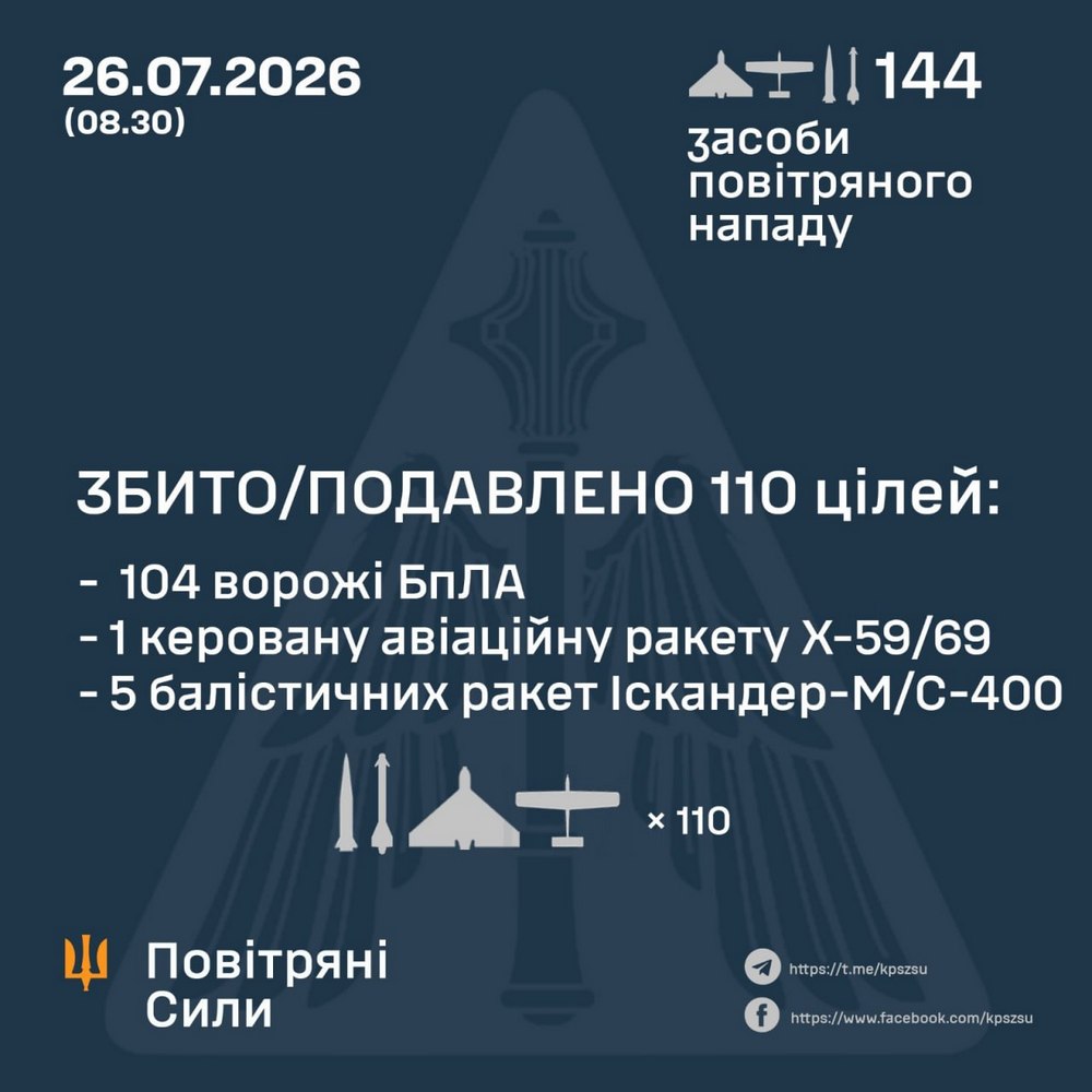Є загиблий, серед постраждалих двоє дітей, горіли автівки, удари по ТЦ, жит-ловим кварталам: нічна повітряна атака 26 липня – все, що відомо (фото) Є загиблий, серед постраждалих двоє дітей, горіли автівки, удари по ТЦ, жит-ловим кварталам: нічна повітряна атака 26 липня – все, що відомо (фото)