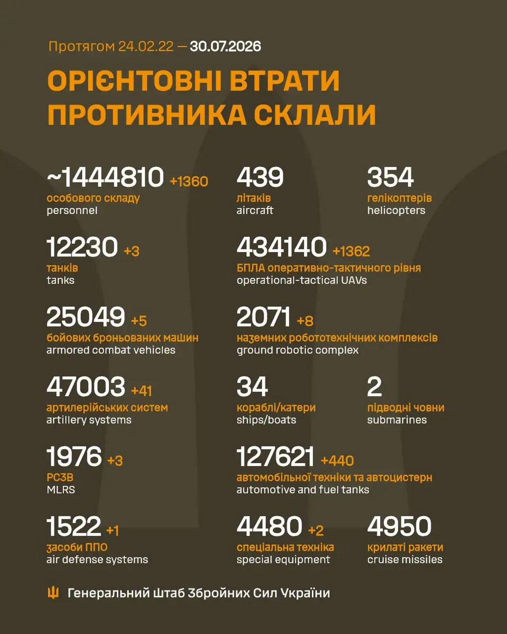 Війна в Україні 30 липня ворог просунувся у двох областях, втратив 1360 солдатів за добу (12) Війна в Україні 30 липня ворог просунувся у двох областях, втратив 1360 солдатів за добу (12)
