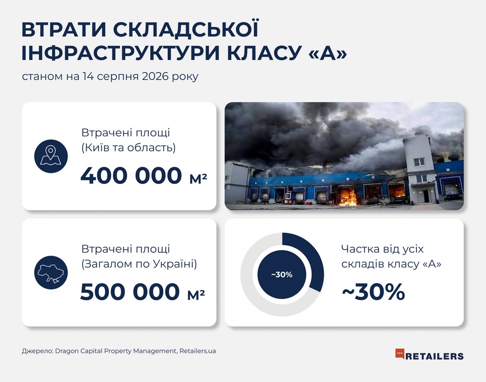 Через російські удари АТБ, Сільпо, Фора та VARUS перебудовують логістику: які товари можуть подорожчати і чи буде дефіцит Через російські удари АТБ, Сільпо, Фора та VARUS перебудовують логістику: які товари можуть подорожчати і чи буде дефіцит