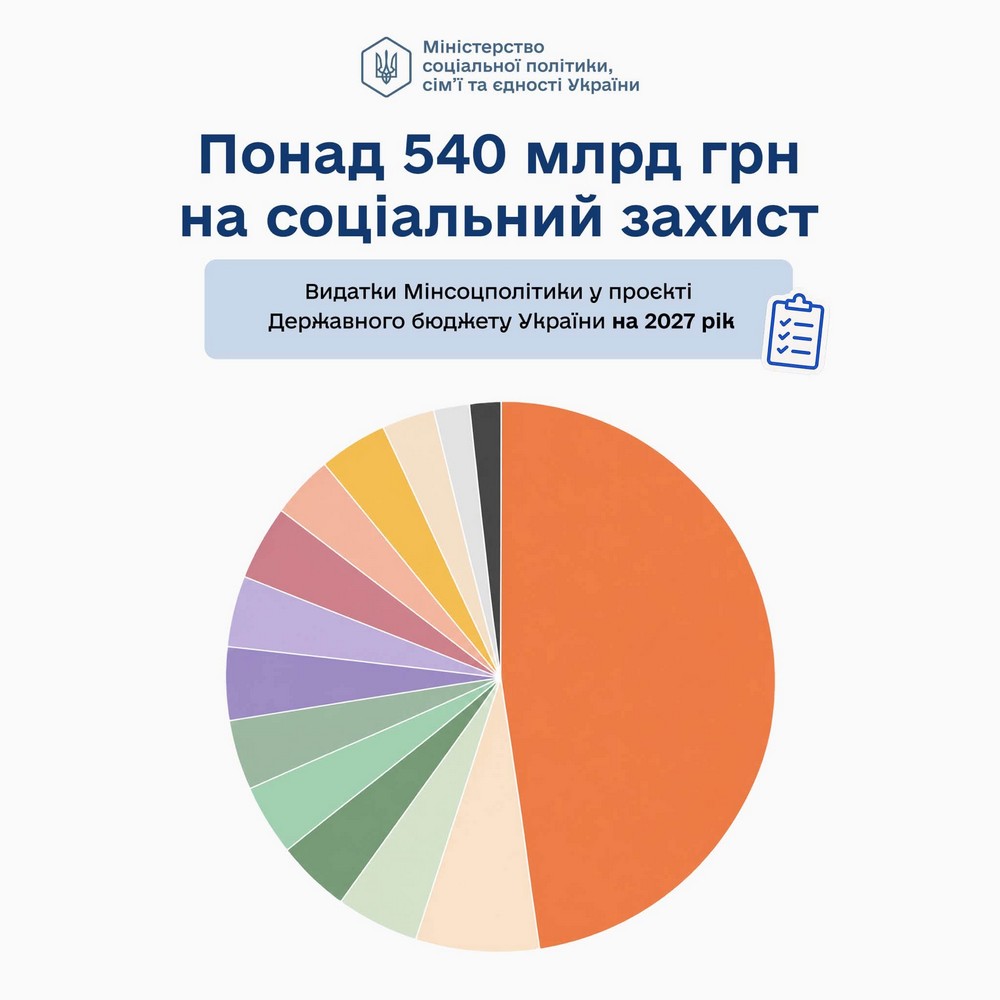 Чи будуть державні соціальні виплати у 2027 році? Що відомо станом на зараз