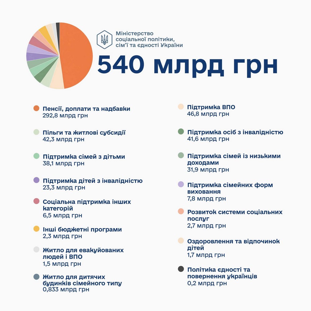 Чи будуть державні соціальні виплати у 2027 році? Що відомо станом на зараз